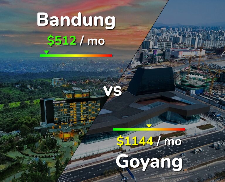 Cost of living in Bandung vs Goyang infographic