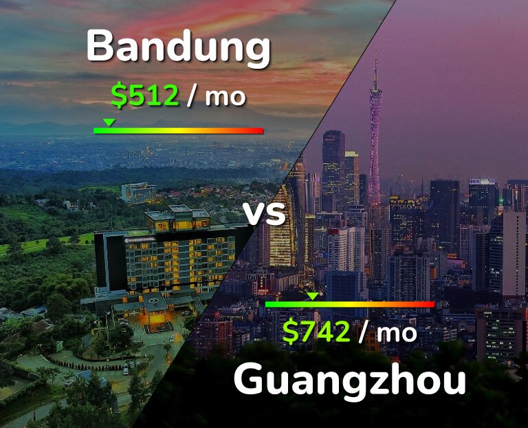 Cost of living in Bandung vs Guangzhou infographic