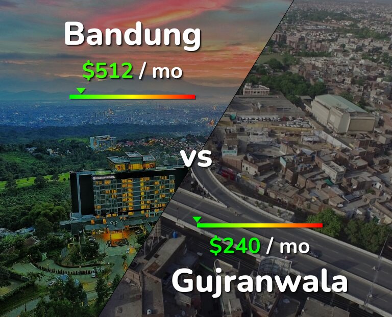 Cost of living in Bandung vs Gujranwala infographic