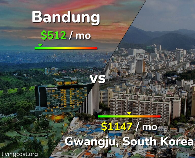 Cost of living in Bandung vs Gwangju infographic