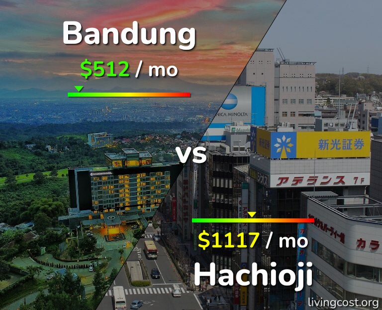 Cost of living in Bandung vs Hachioji infographic