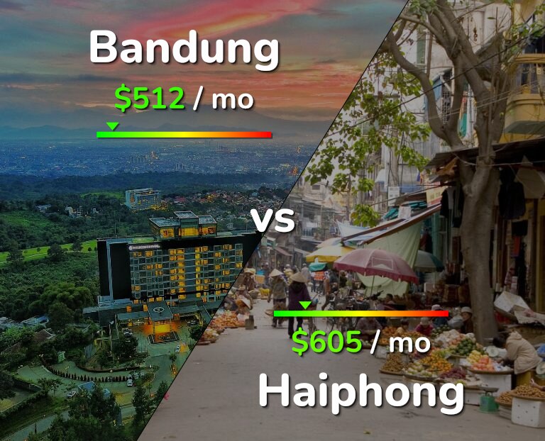 Cost of living in Bandung vs Haiphong infographic