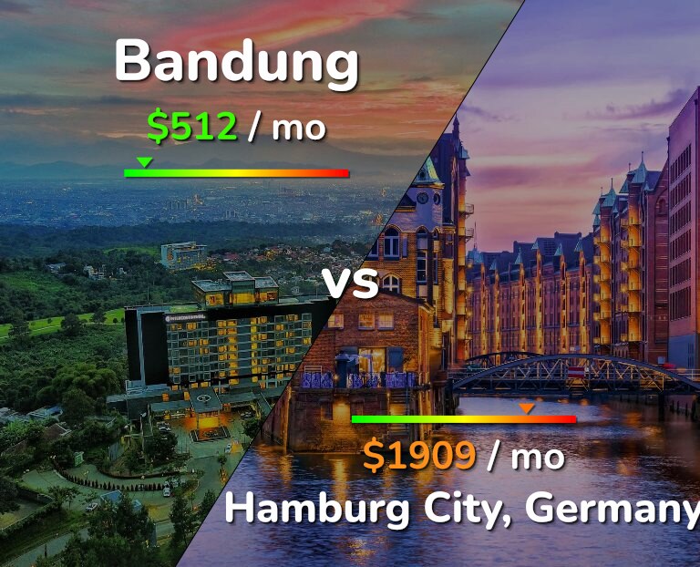 Cost of living in Bandung vs Hamburg City infographic