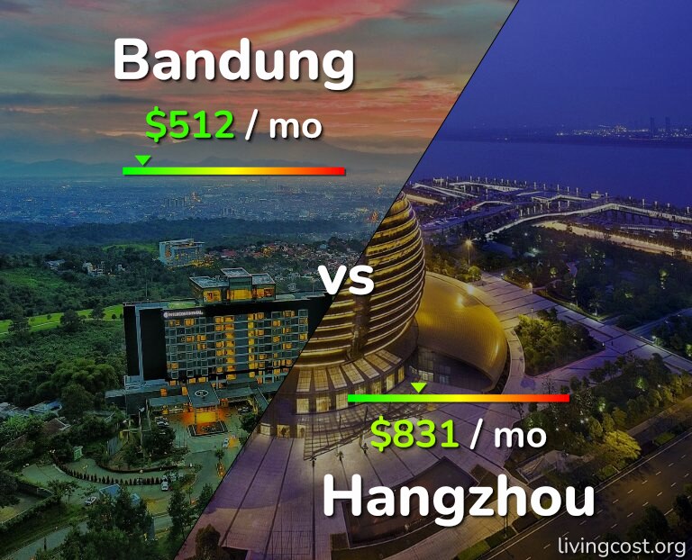 Cost of living in Bandung vs Hangzhou infographic