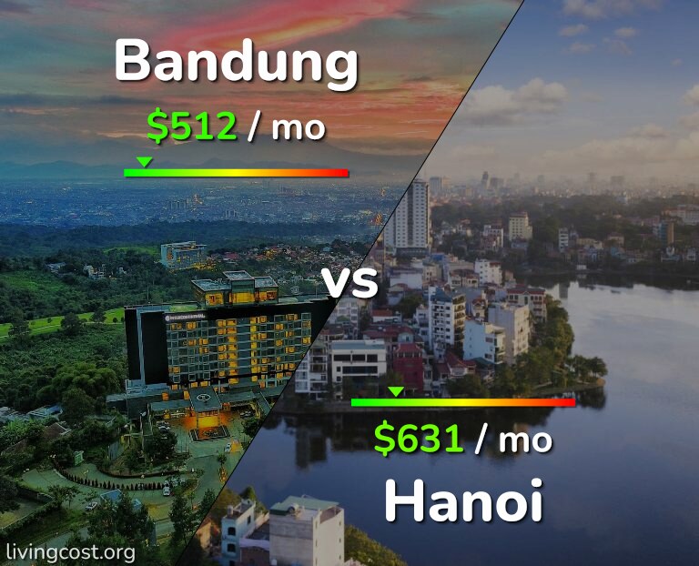 Cost of living in Bandung vs Hanoi infographic