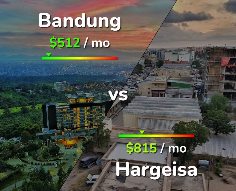 Cost of living in Bandung vs Hargeisa infographic
