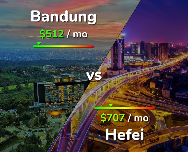 Cost of living in Bandung vs Hefei infographic