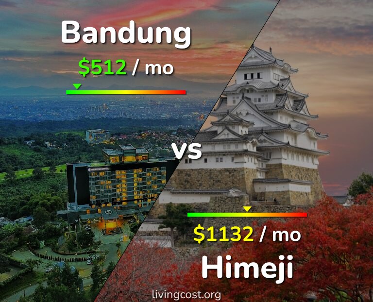 Cost of living in Bandung vs Himeji infographic