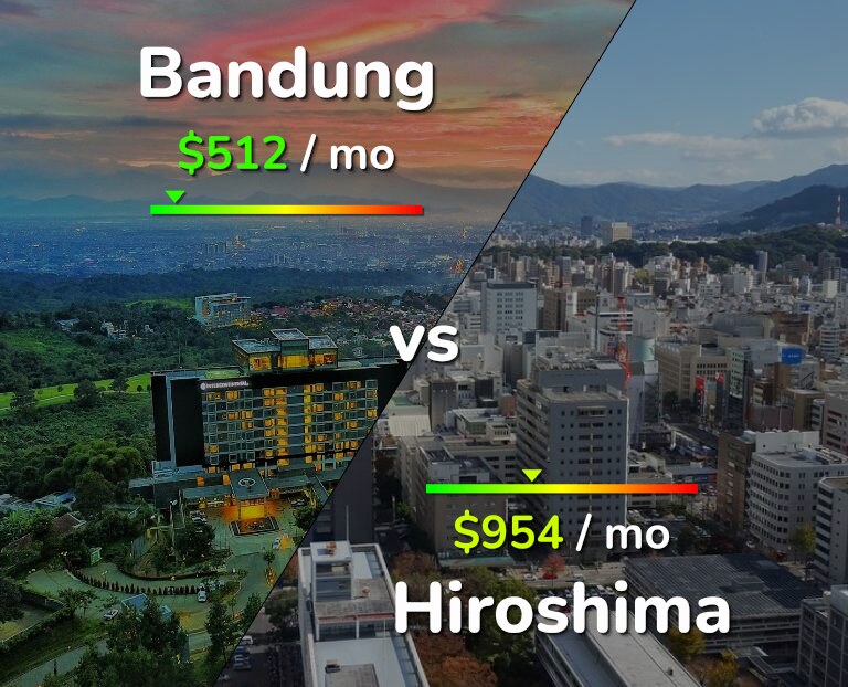 Cost of living in Bandung vs Hiroshima infographic