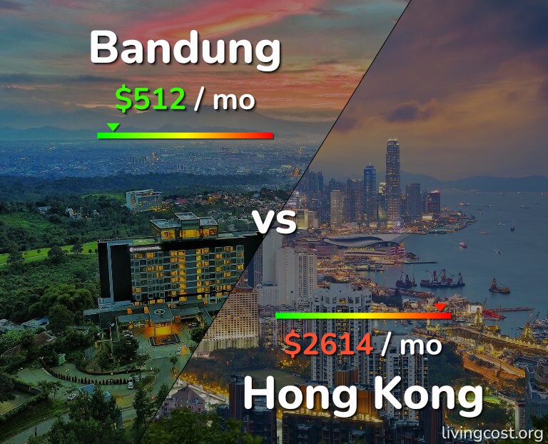 Cost of living in Bandung vs Hong Kong infographic
