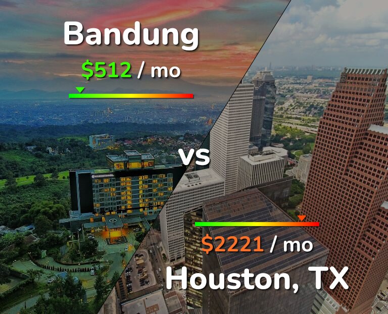 Cost of living in Bandung vs Houston infographic