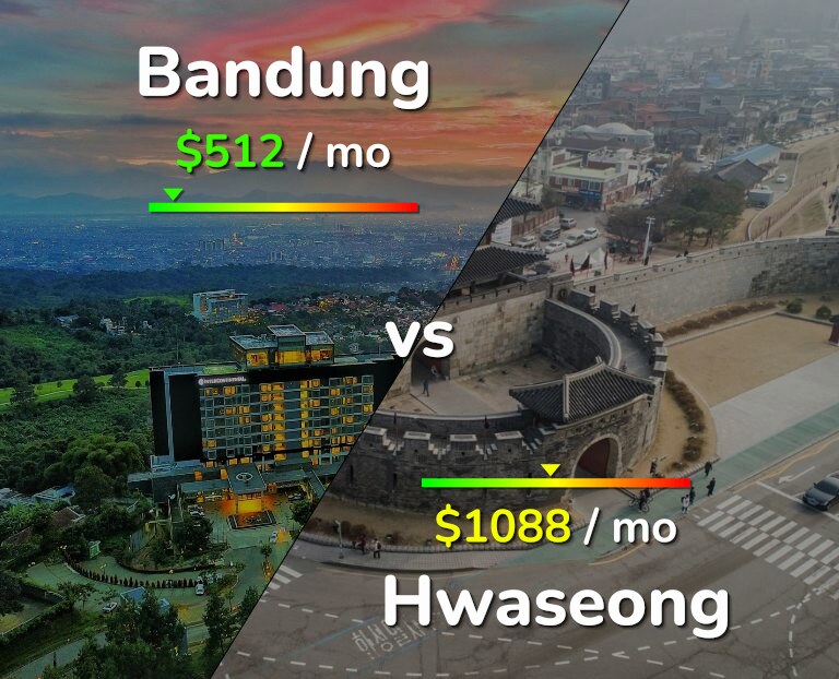 Cost of living in Bandung vs Hwaseong infographic