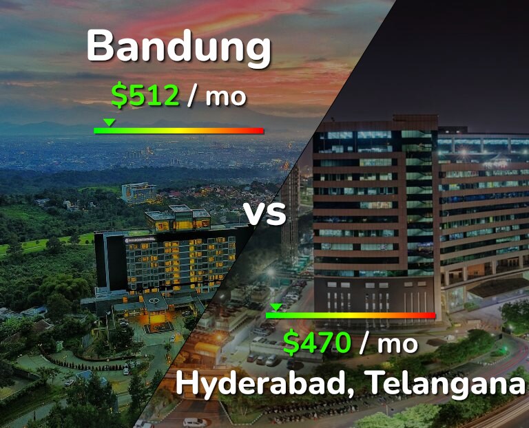 Cost of living in Bandung vs Hyderabad, India infographic