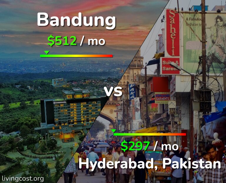 Cost of living in Bandung vs Hyderabad, Pakistan infographic