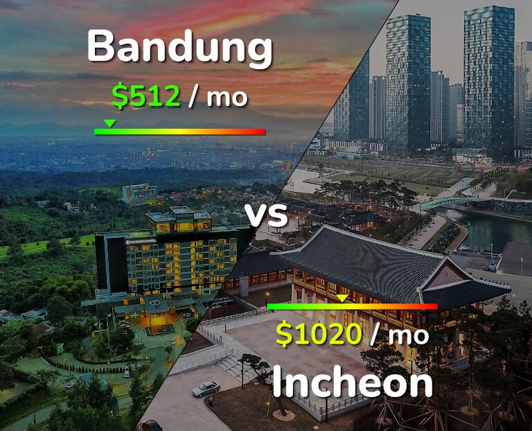 Cost of living in Bandung vs Incheon infographic
