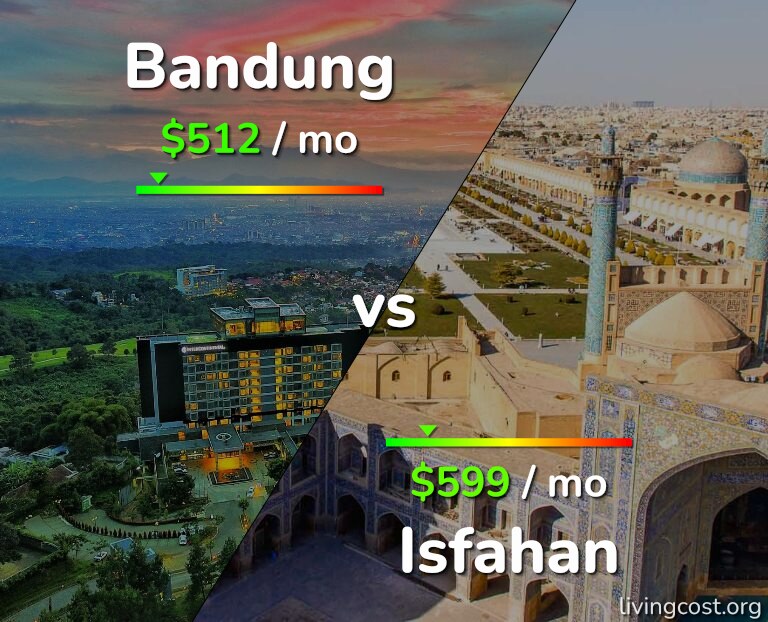 Cost of living in Bandung vs Isfahan infographic
