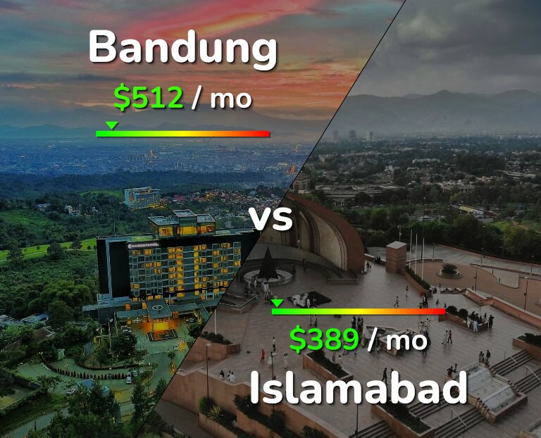 Cost of living in Bandung vs Islamabad infographic