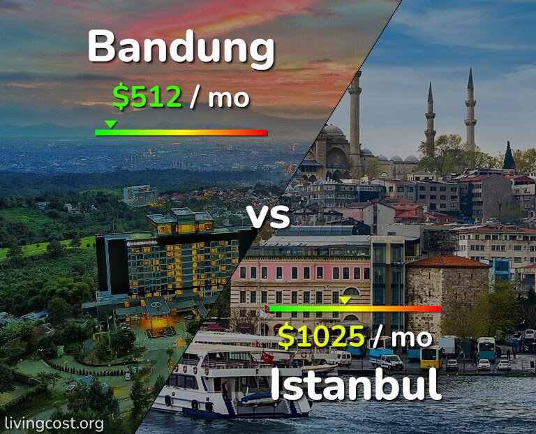 Cost of living in Bandung vs Istanbul infographic