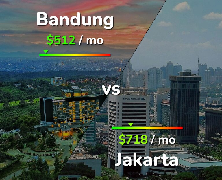 Bandung vs Jakarta comparison: Cost of Living & Salary