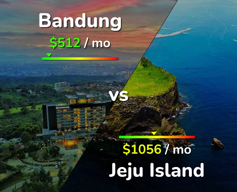 Cost of living in Bandung vs Jeju Island infographic