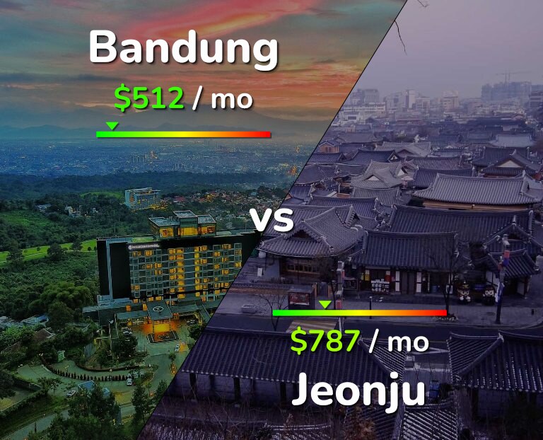 Cost of living in Bandung vs Jeonju infographic