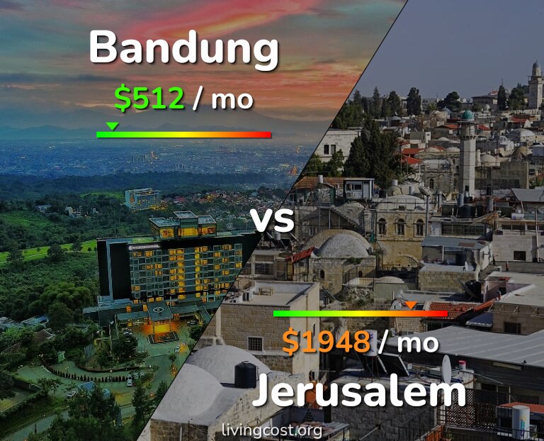 Cost of living in Bandung vs Jerusalem infographic
