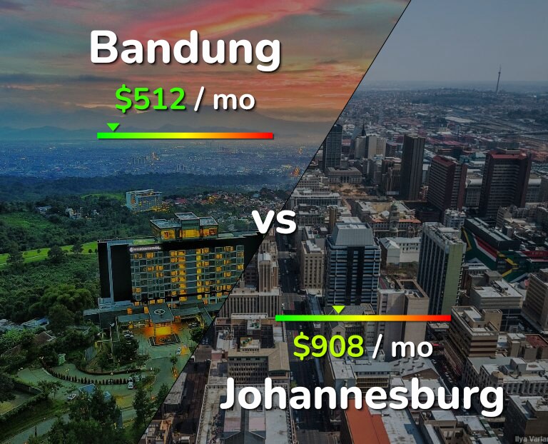 Cost of living in Bandung vs Johannesburg infographic