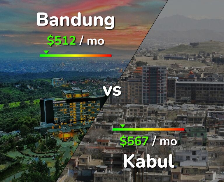 Cost of living in Bandung vs Kabul infographic