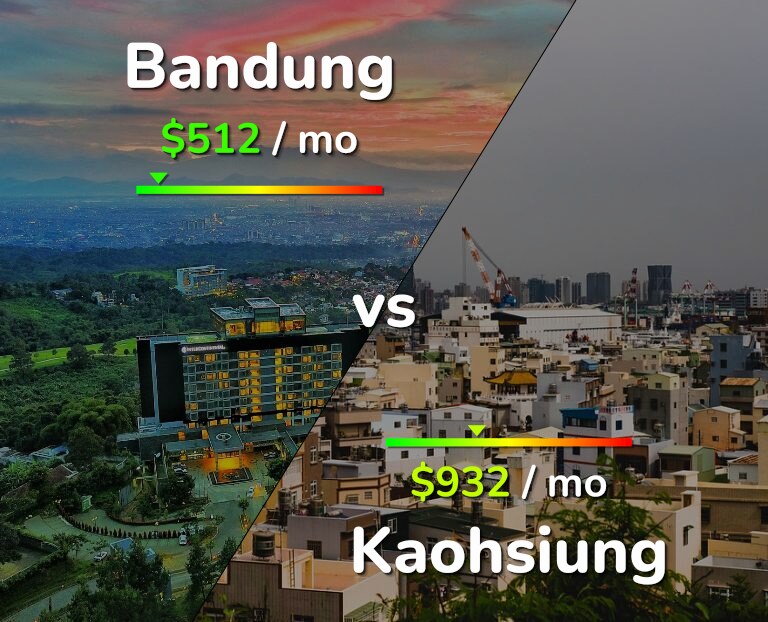 Cost of living in Bandung vs Kaohsiung infographic