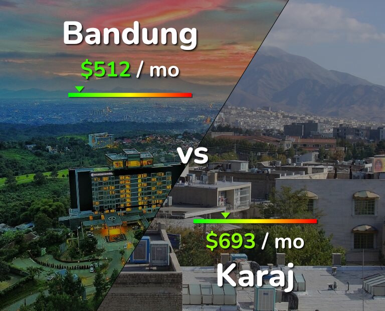 Cost of living in Bandung vs Karaj infographic