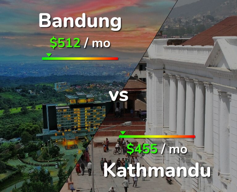 Cost of living in Bandung vs Kathmandu infographic