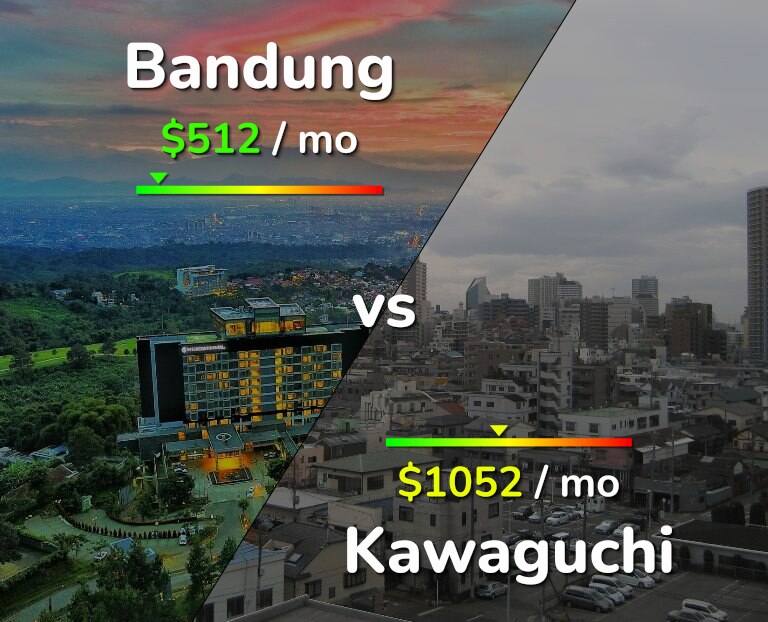 Cost of living in Bandung vs Kawaguchi infographic