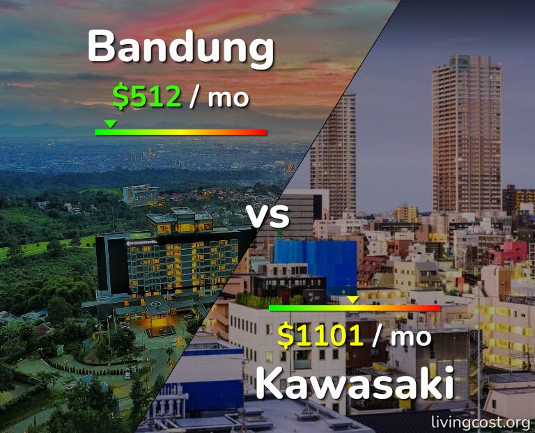 Cost of living in Bandung vs Kawasaki infographic