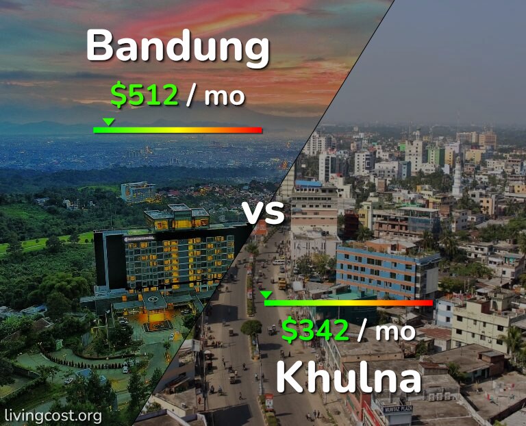 Cost of living in Bandung vs Khulna infographic