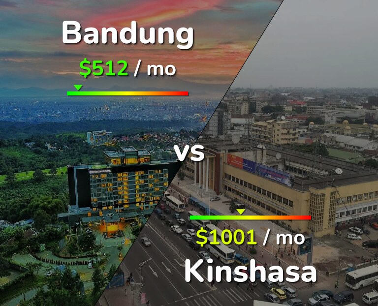 Cost of living in Bandung vs Kinshasa infographic