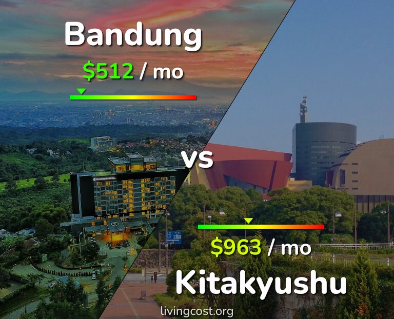 Cost of living in Bandung vs Kitakyushu infographic