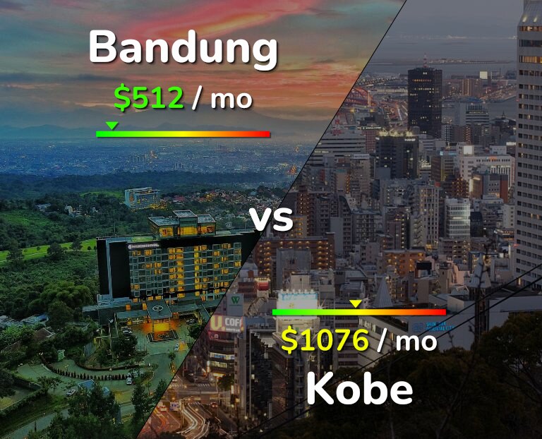 Cost of living in Bandung vs Kobe infographic