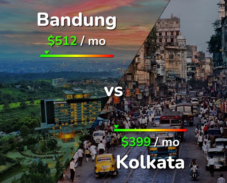 Cost of living in Bandung vs Kolkata infographic