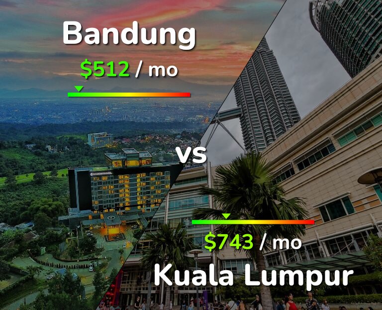 Cost of living in Bandung vs Kuala Lumpur infographic