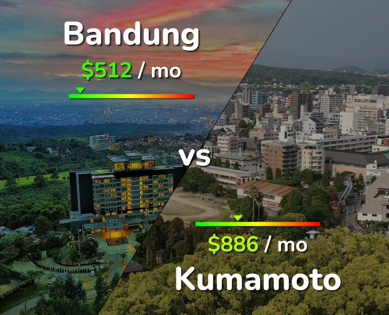 Cost of living in Bandung vs Kumamoto infographic