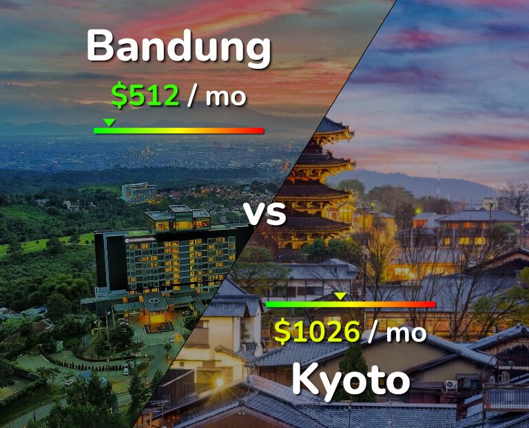 Cost of living in Bandung vs Kyoto infographic