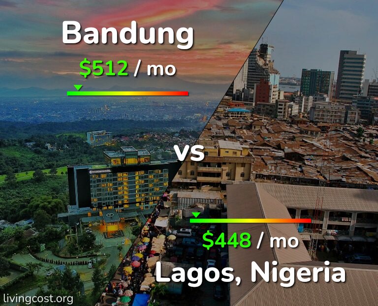 Cost of living in Bandung vs Lagos infographic