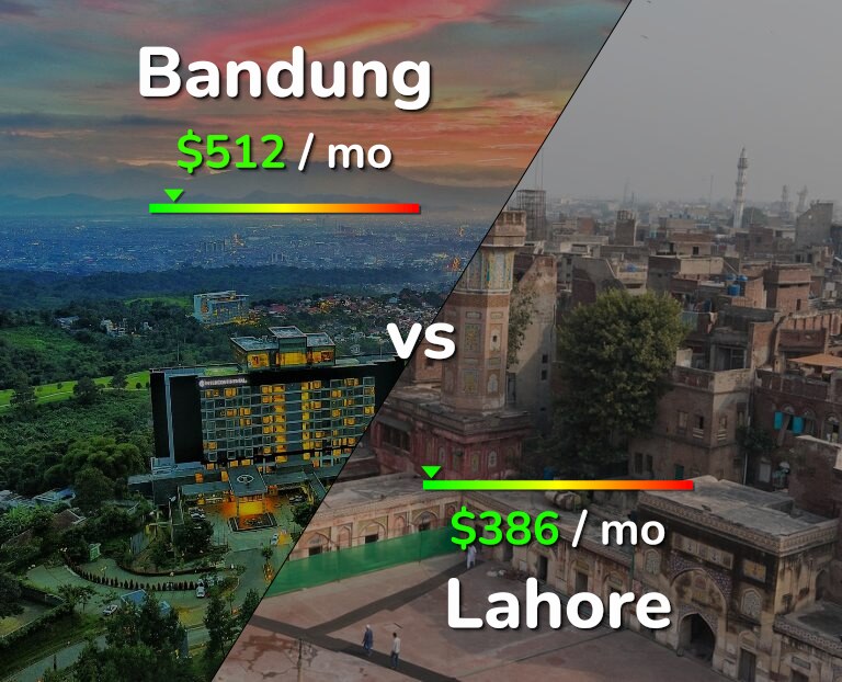 Cost of living in Bandung vs Lahore infographic