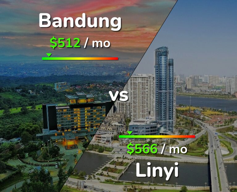 Cost of living in Bandung vs Linyi infographic