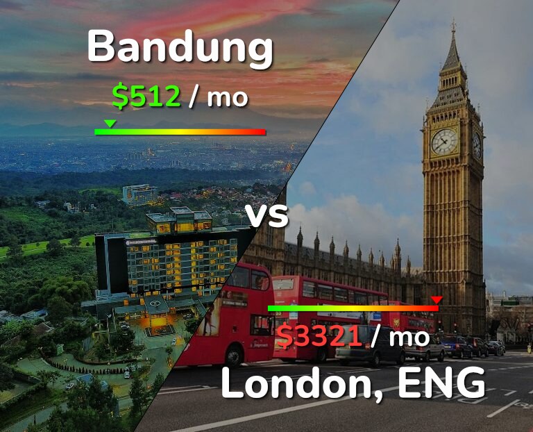 Cost of living in Bandung vs London infographic