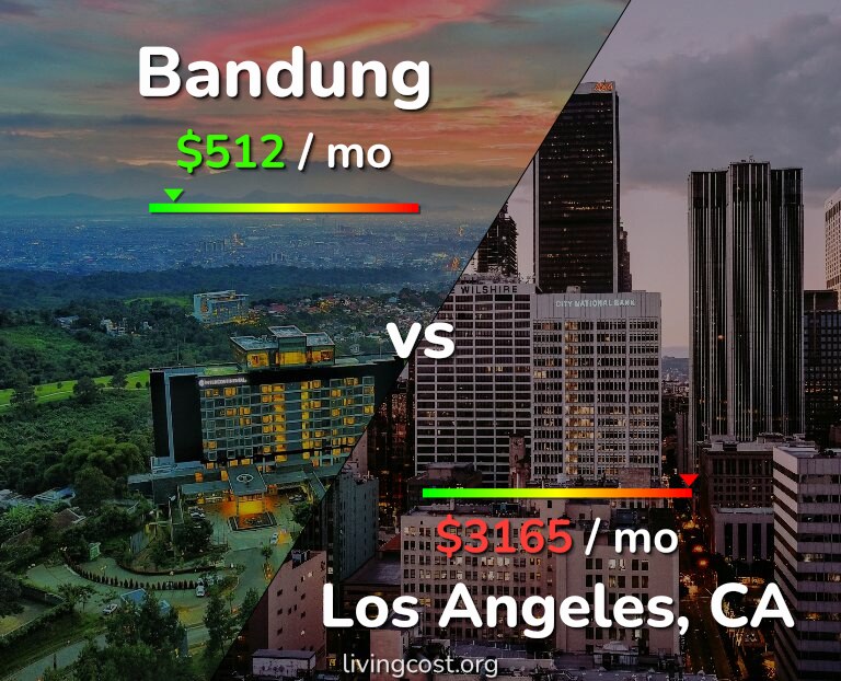 Cost of living in Bandung vs Los Angeles infographic