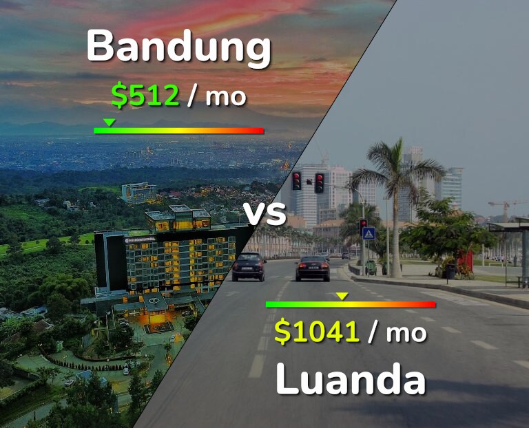 Cost of living in Bandung vs Luanda infographic