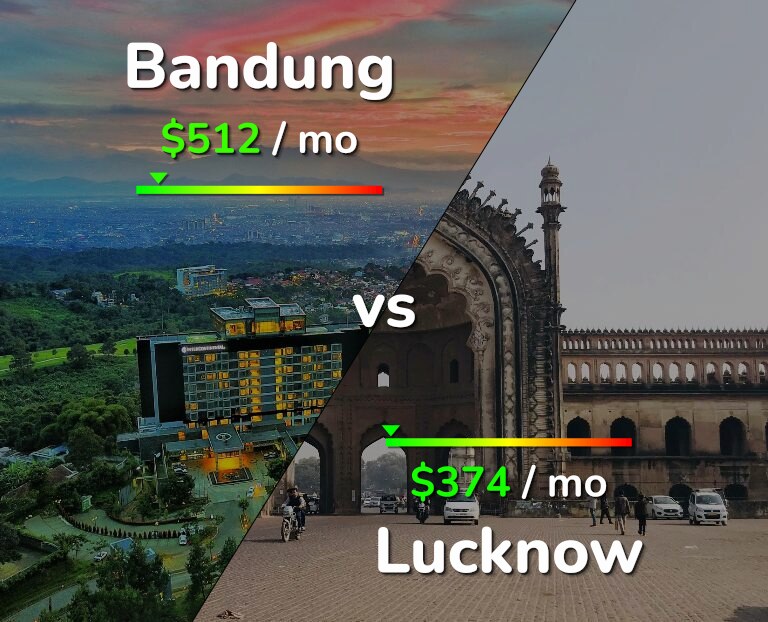 Cost of living in Bandung vs Lucknow infographic