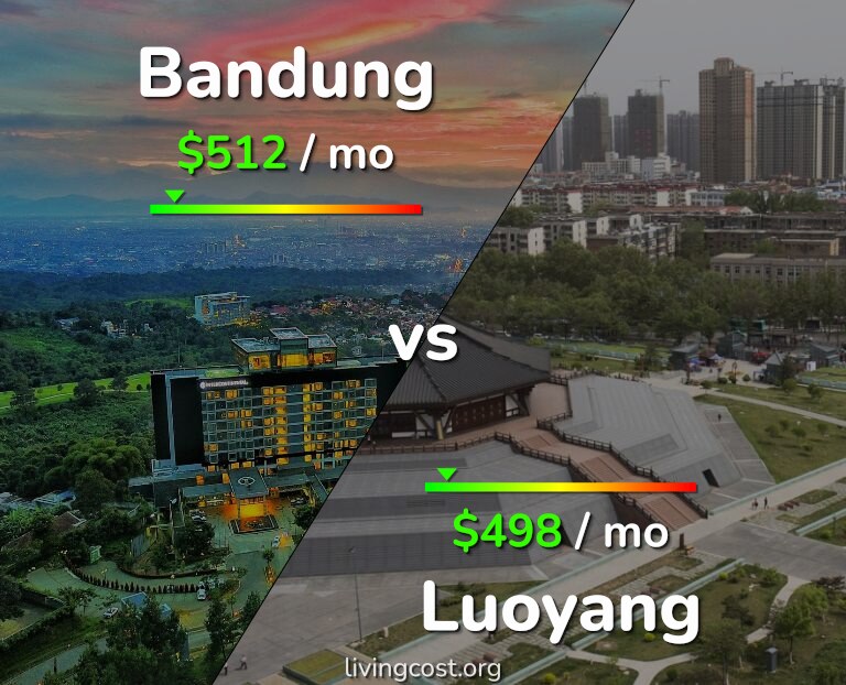 Cost of living in Bandung vs Luoyang infographic
