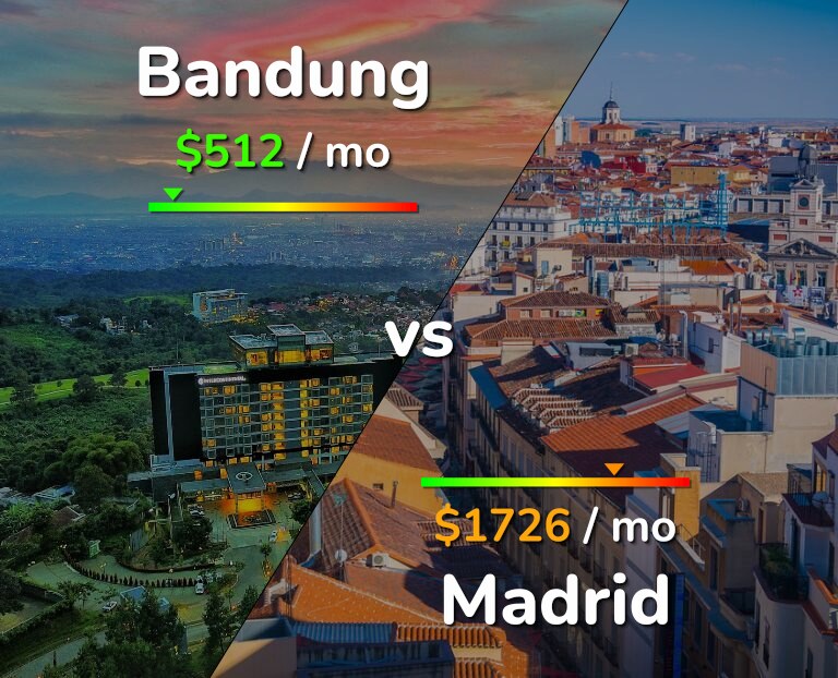 Cost of living in Bandung vs Madrid infographic